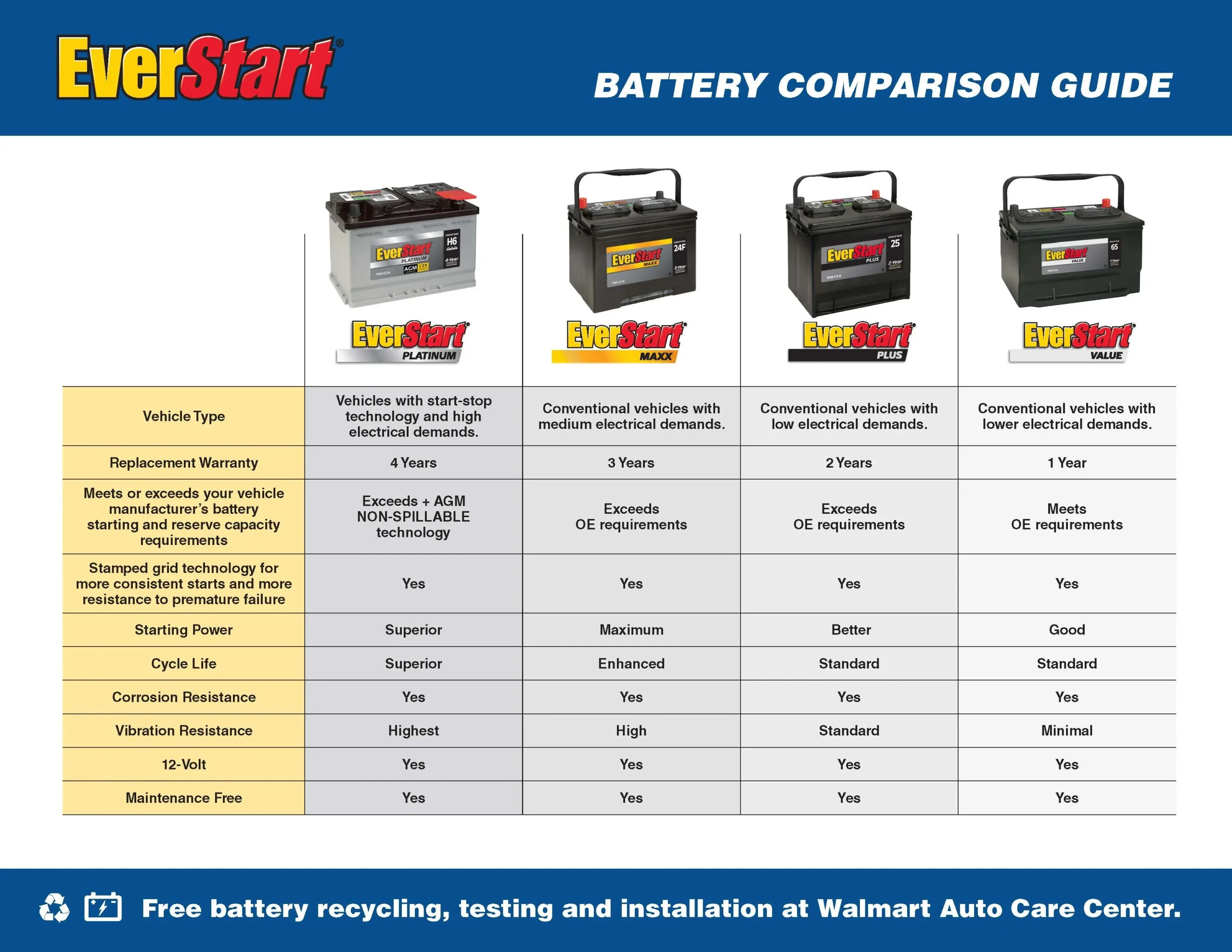EverStart Platinum BOXED AGM Automotive Battery, Group Size 35 12 Volt, 650 CCA 100RC - Image 2